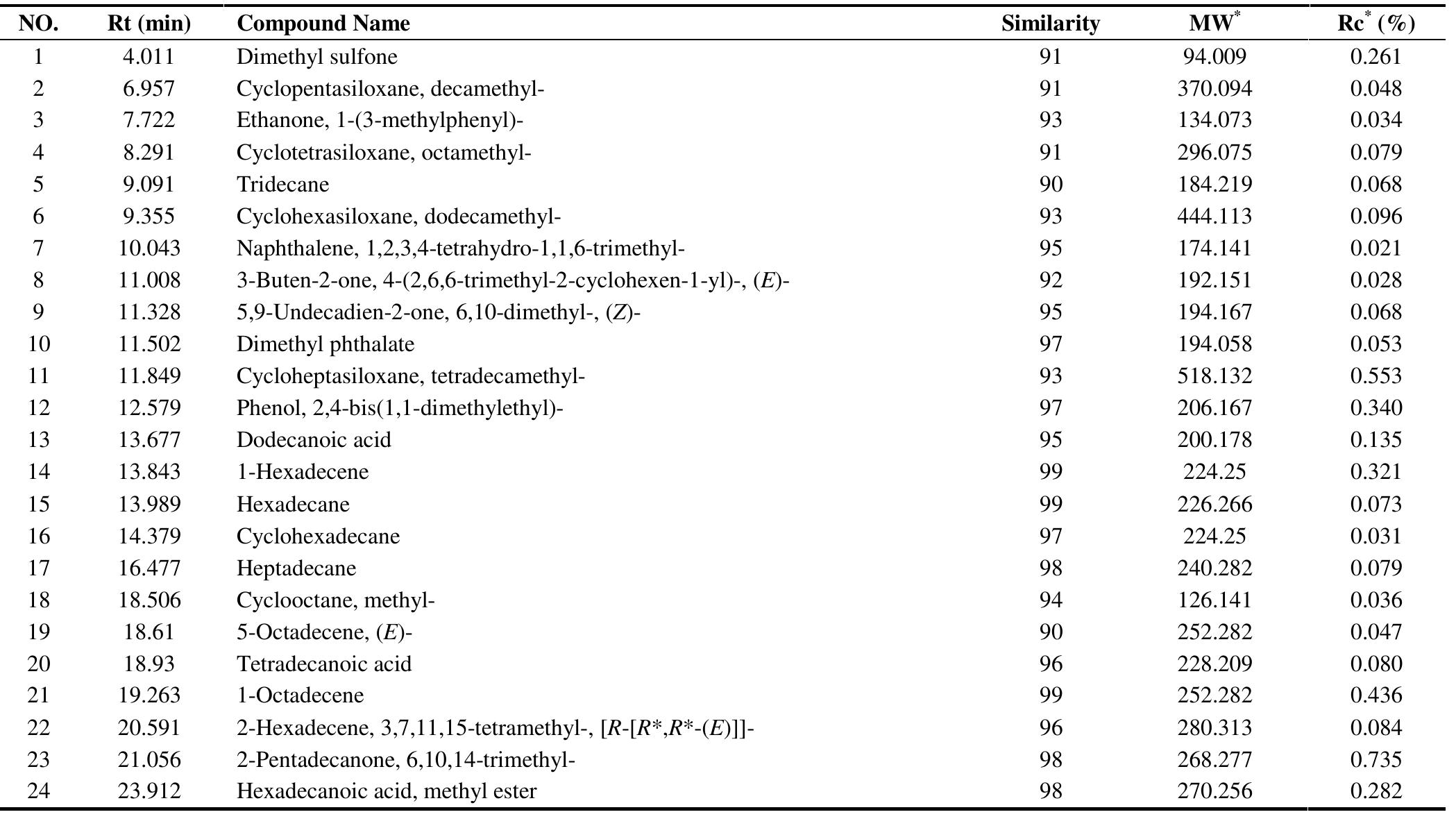 Gc-ms analysis of petroleum ether extract of millettia