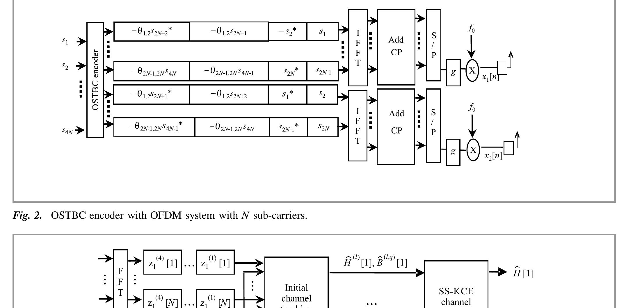 Figure 2 - New OSTBC for Blind Channel Estimation and