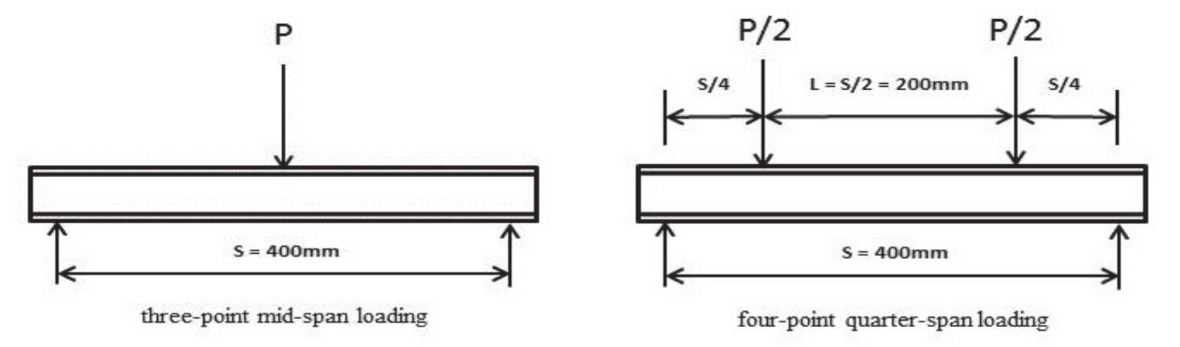 Sandwich Modulus Building Transverse shear rigidity and core shear modulus based on