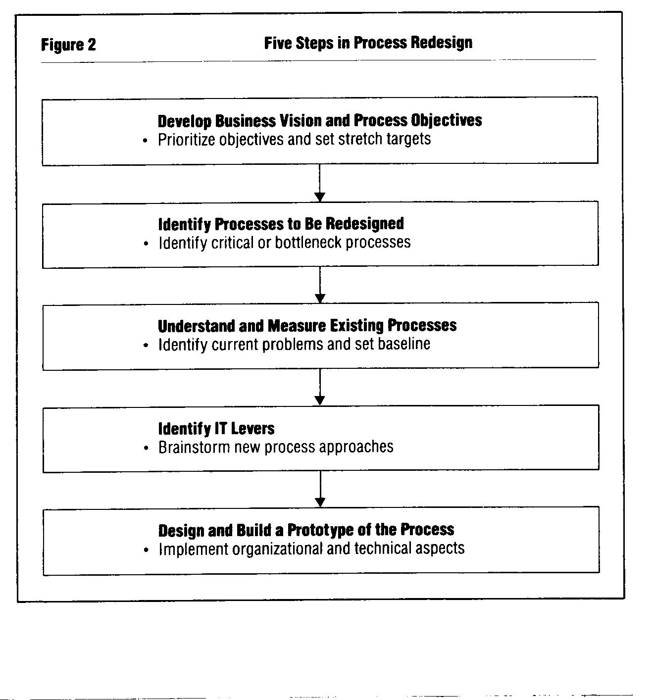 Process Redesign Flowchart (PDF) The new industrial engineering: information technology and ...