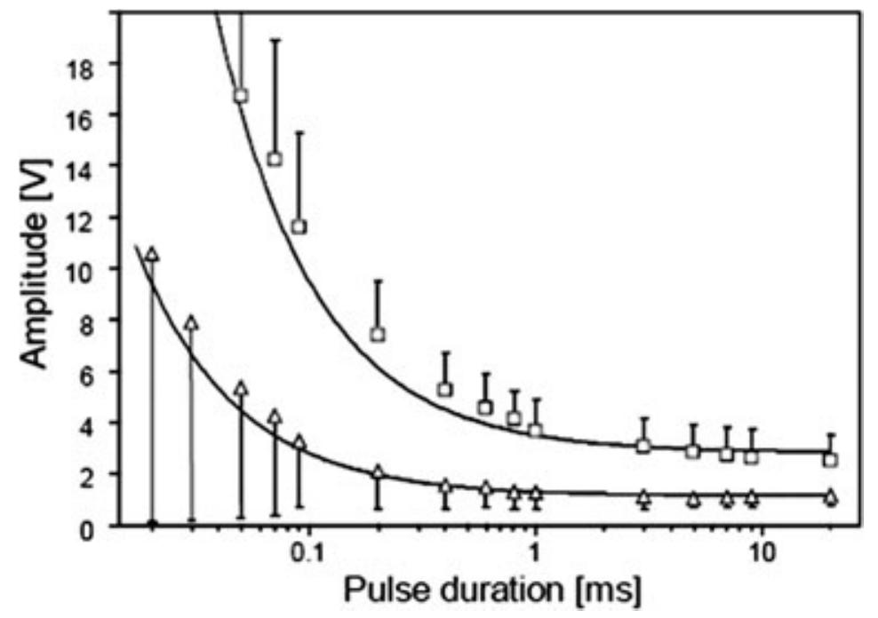 (PDF) A Comparison of Chronaxies for Ventricular Fibrillation Induction ...