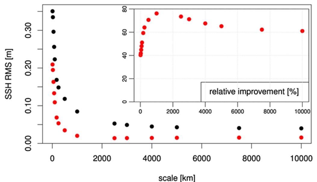 Scale-dependence of sea surface height rms-errors in the