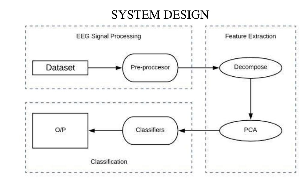 (PDF) Classification of Emotions From EEG Signals using Machine ...