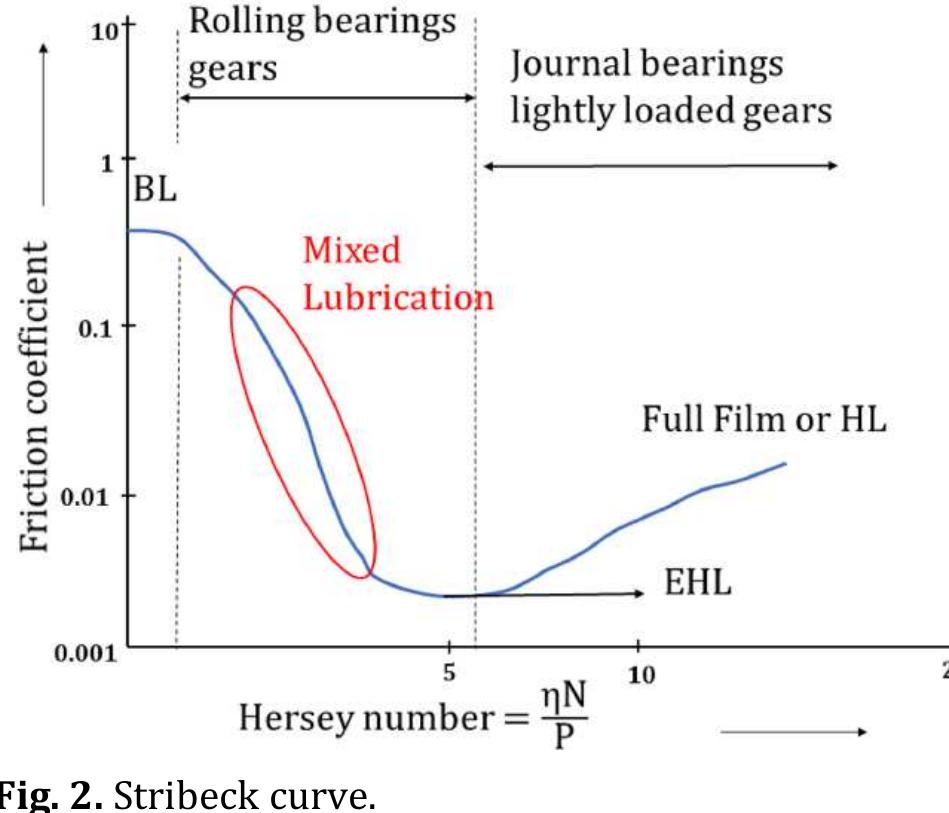 (PDF) A Review of Mixed Lubrication Modelling and Simulation
