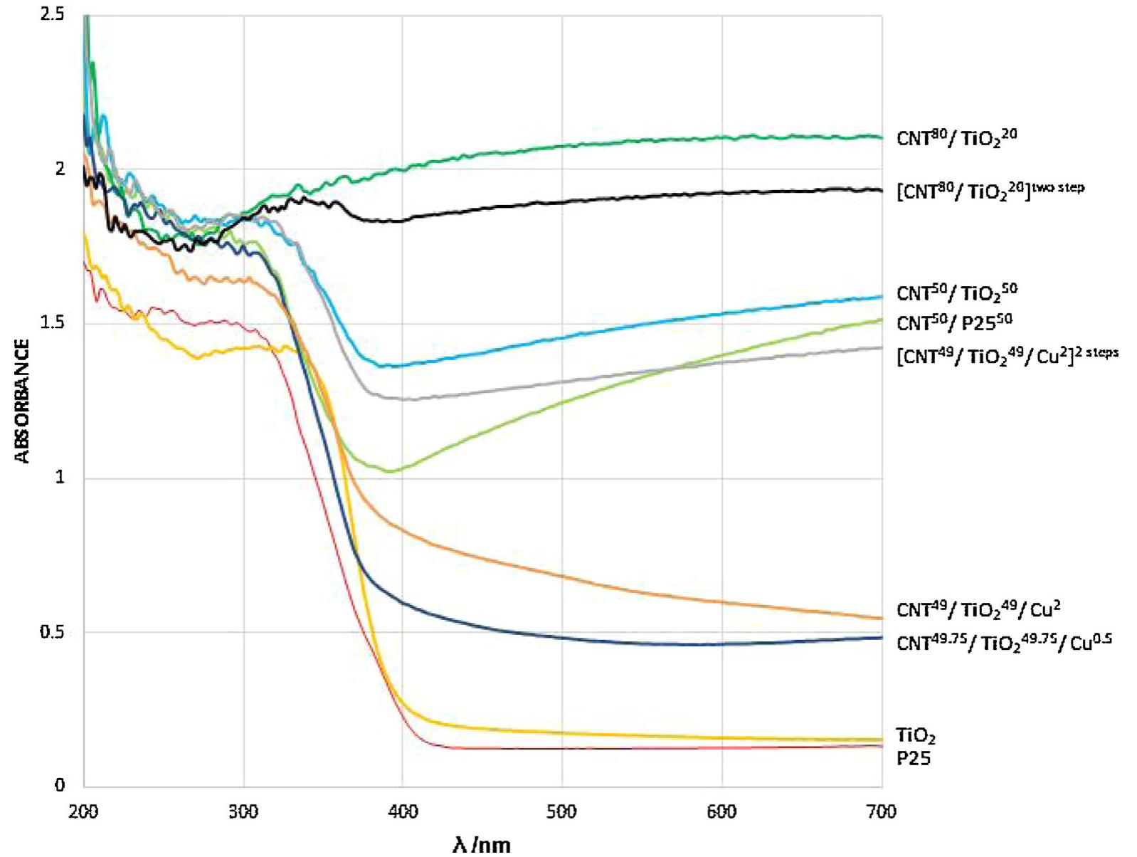 Drs Graph Tio2 Uv-vis drs spectra of pure and composites catalysts based on