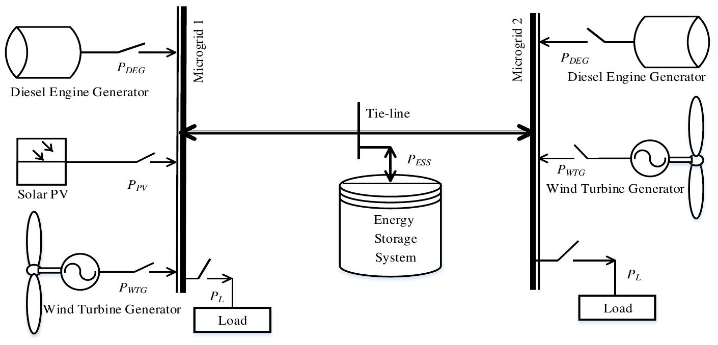 Schematic diagram of interconnected microgrid and ess the