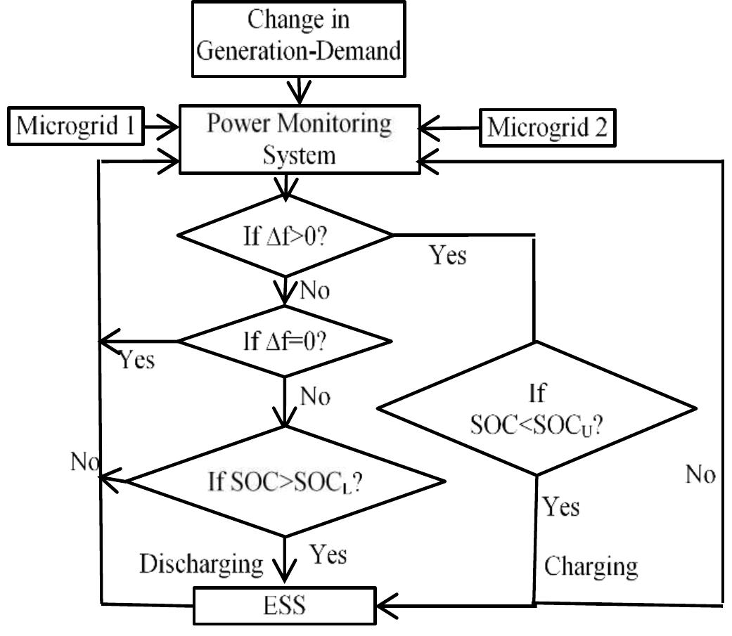 Af Ess Examples Schematic diagram of interconnected microgrid and ess the
