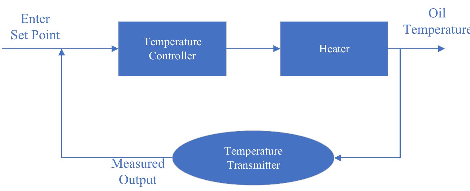 Schematic diagram illustrating the temperature control loop.
