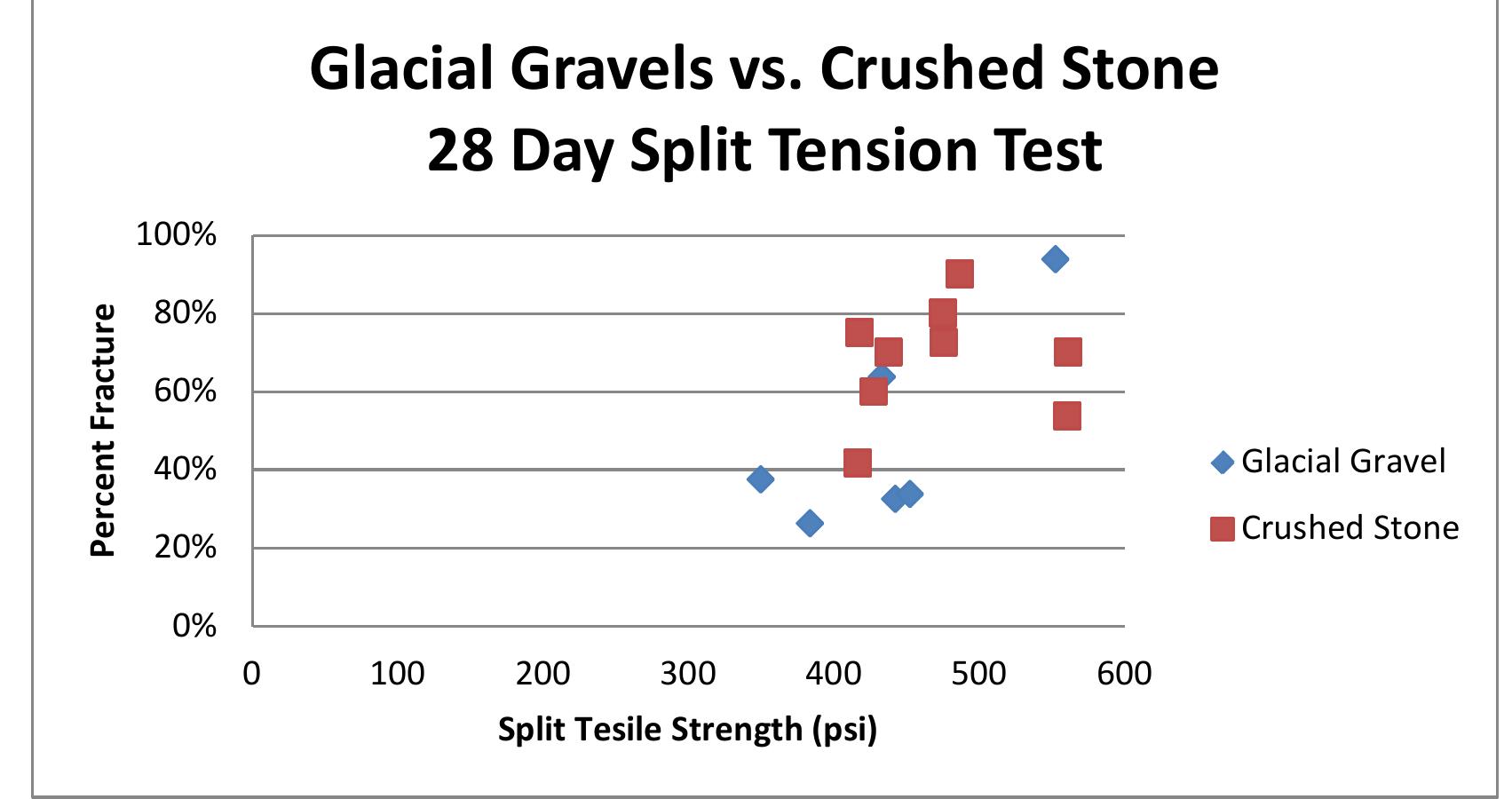Fractured Values Xiv.5: comparing percent fracture values for coarse