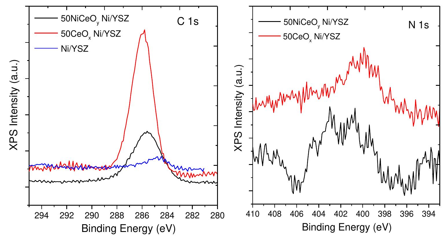 S 9. c 1s and n 1s core level xps spectra of