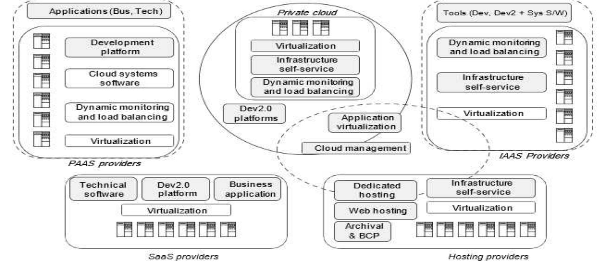 (PDF) Performance Analysis of Enterprise Cloud Computing: A Review