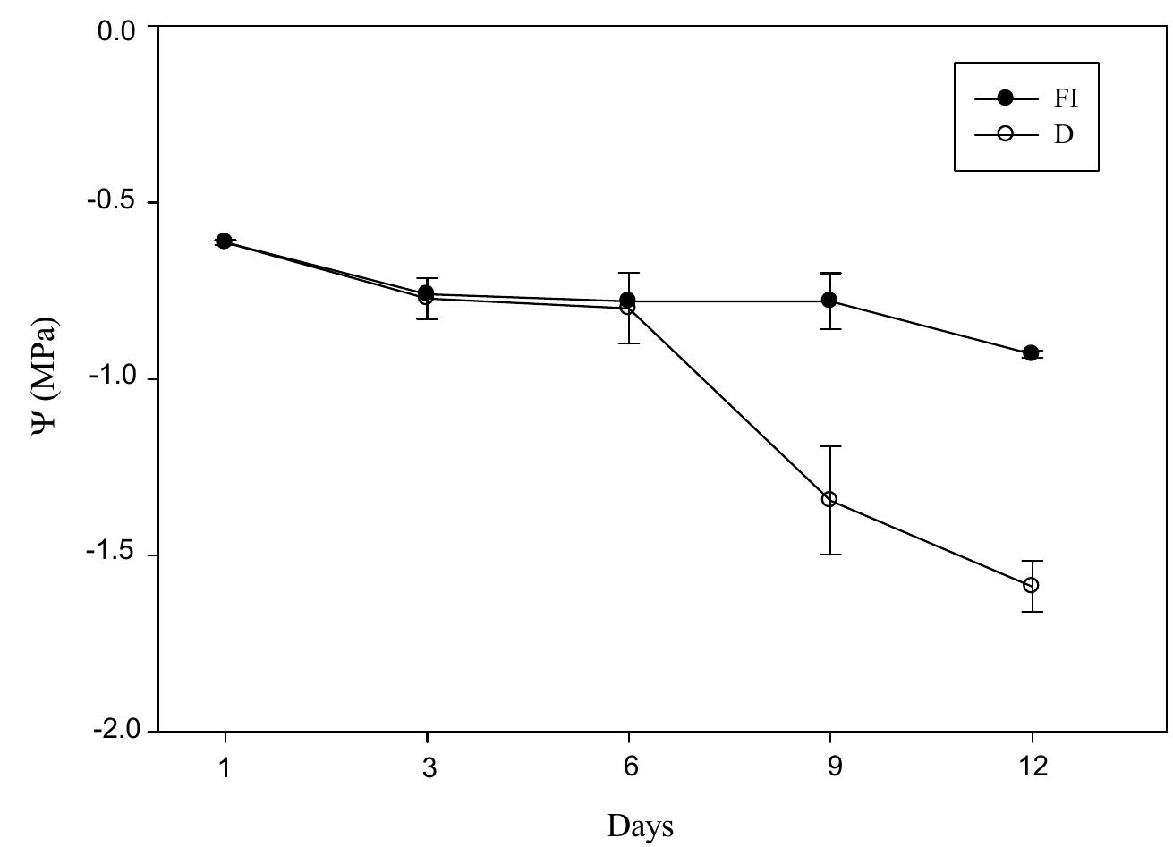 (PDF) The effect of drought on water regime and growth of quinoa ...