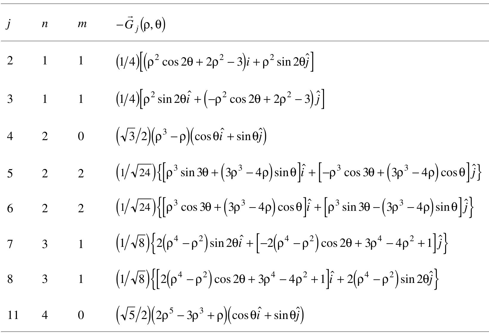 (PDF) Wavefront analysis from its slope data