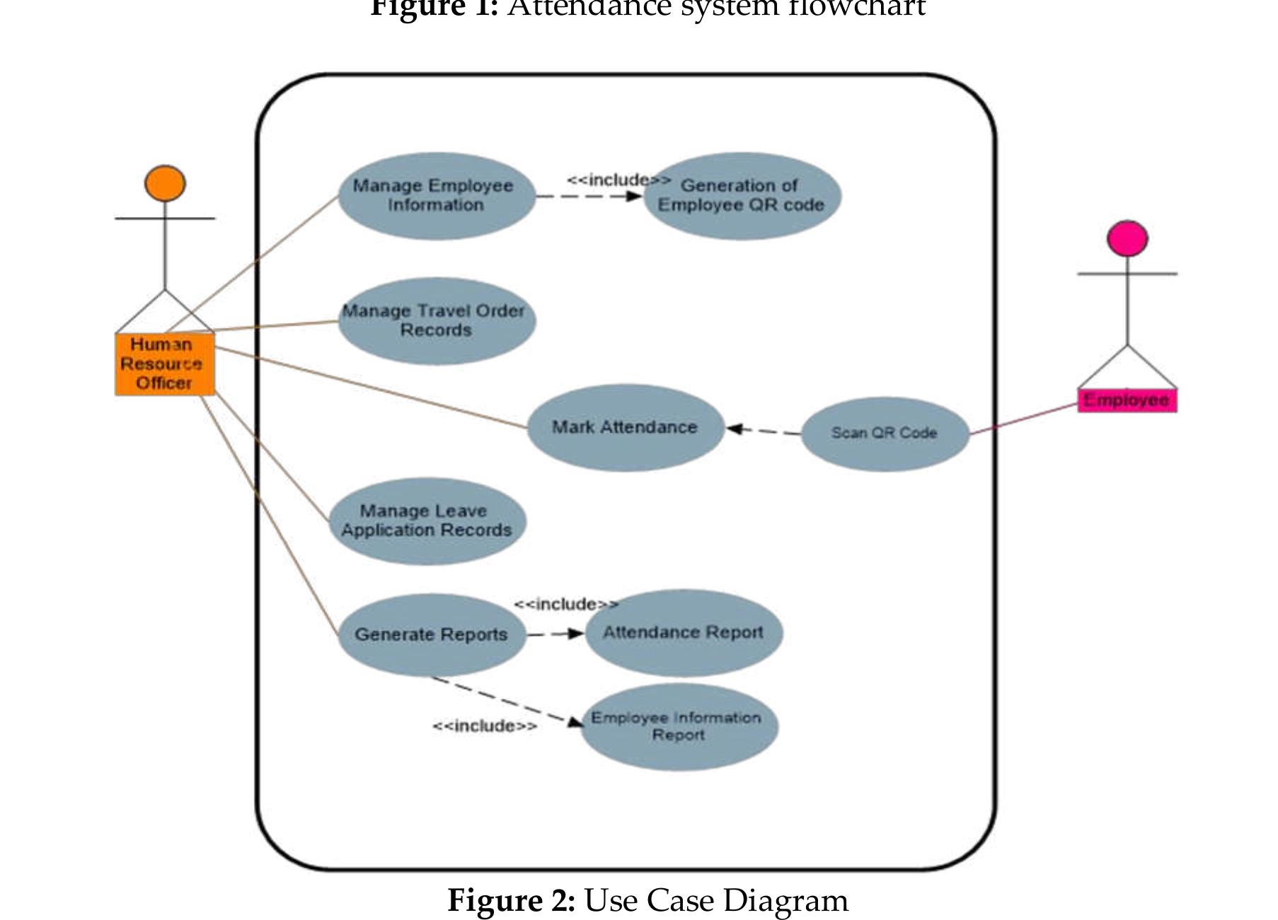 Figure 2 - Development of Employee Attendance and Management