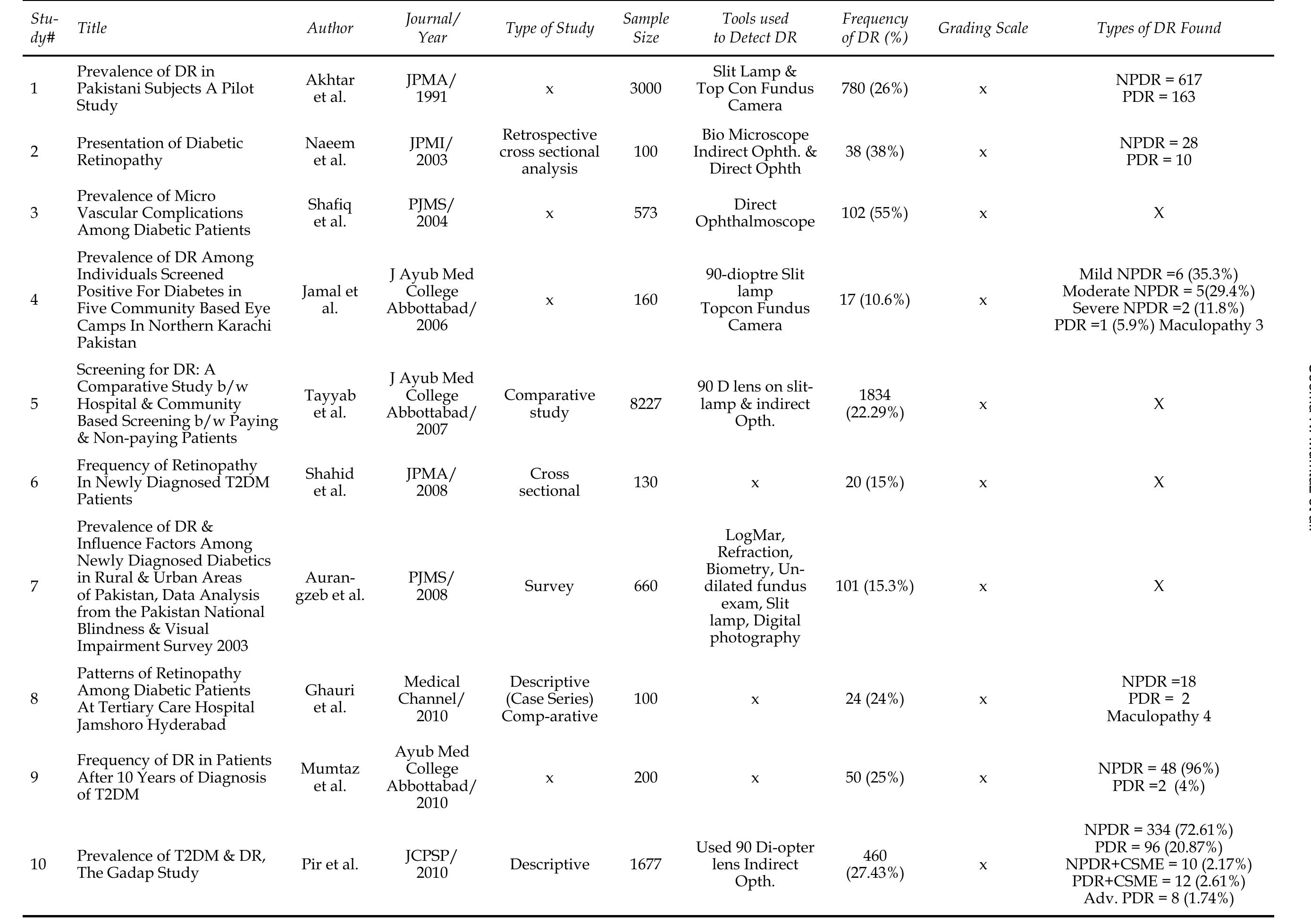 (PDF) Prevalence of diabetic retinopathy in Pakistan; A systematic review