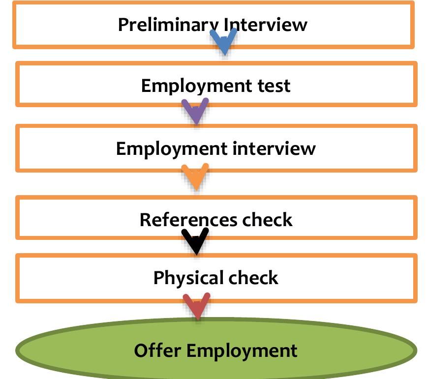 (PDF) Conceptual Framework of Recruitment and Selection Process
