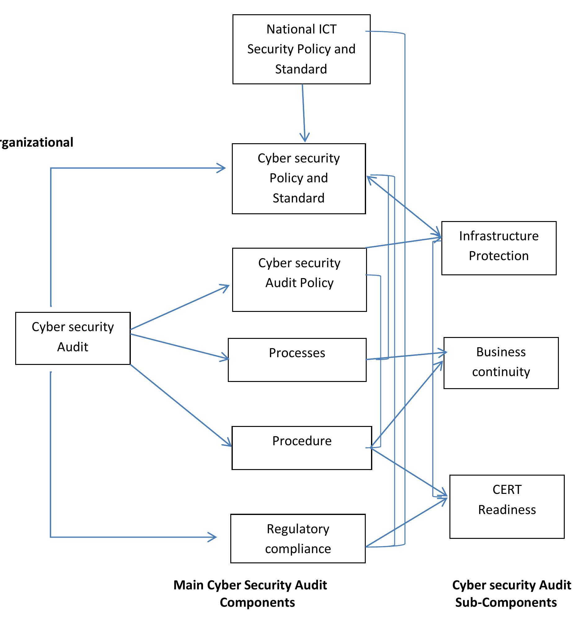 (PDF) Cyber Security Auditing Framework (CSAF) For Banking Sector in ...