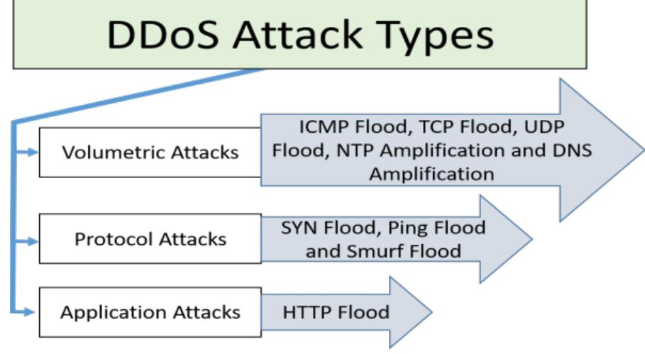 (PDF) DDoS attacks detection using machine learning and deep learning ...