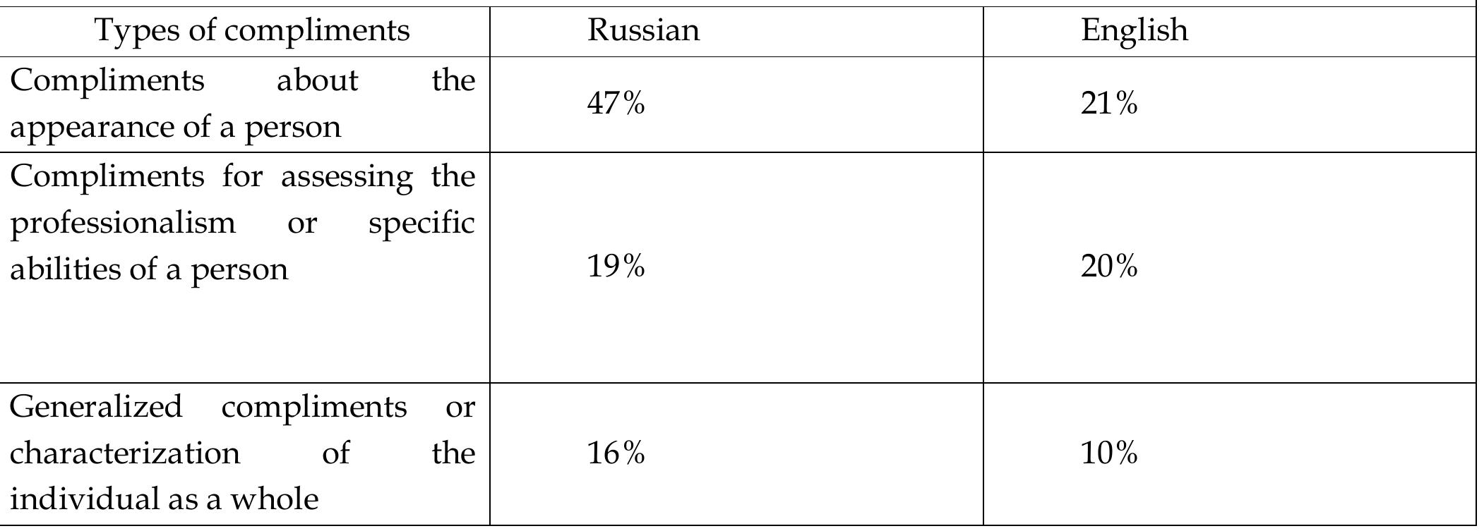(PDF) National and Cultural Specificity of Speech Acts of a Compliment ...
