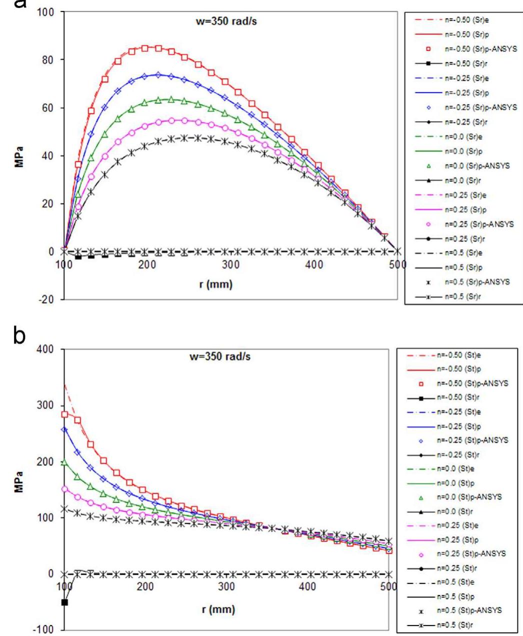 (PDF) Elastic–plastic stress analysis of rotating functionally graded discs