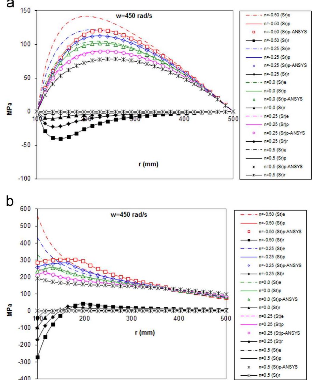 (PDF) Elastic–plastic stress analysis of rotating functionally graded discs