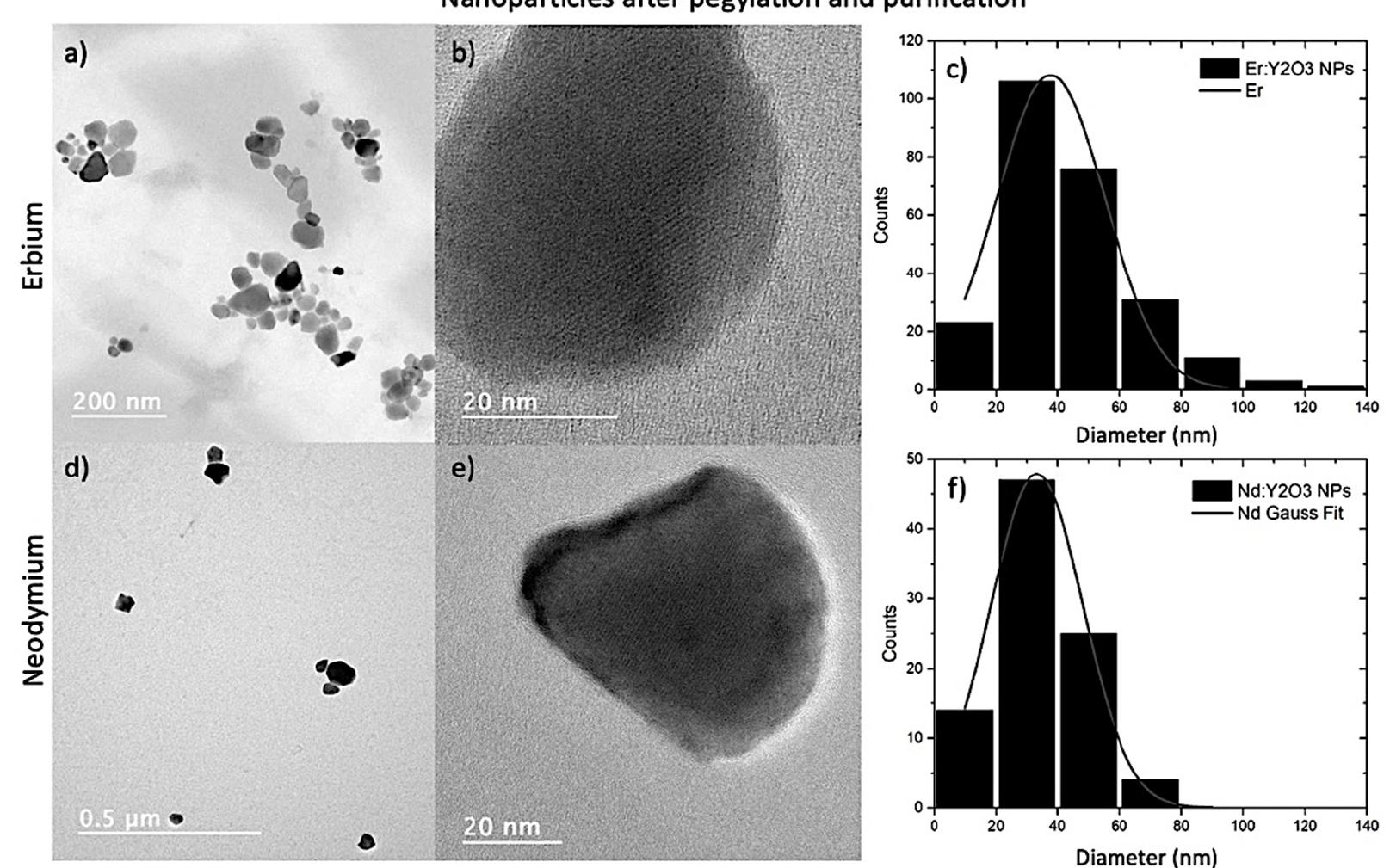 (a) tem images, (b) hr-tem details and (c) particle diameter