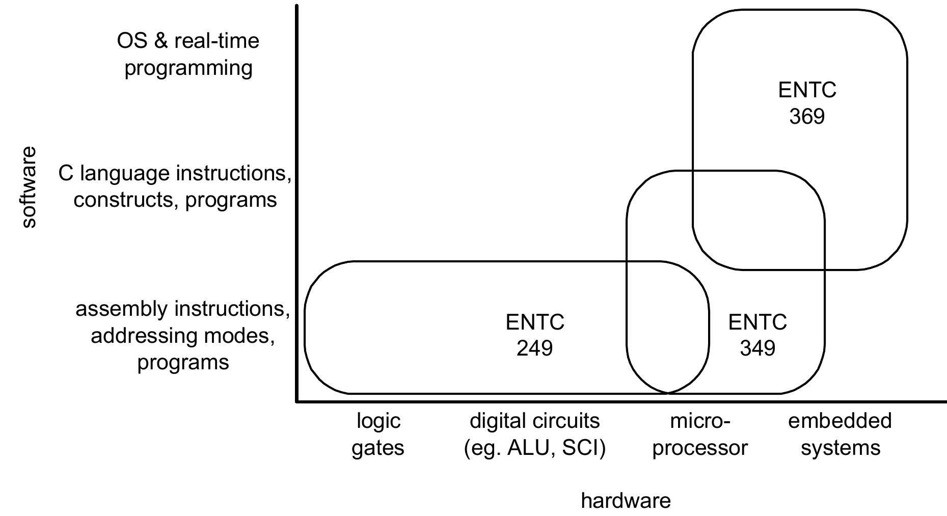 (PDF) An Embedded Systems Design Course Sequence