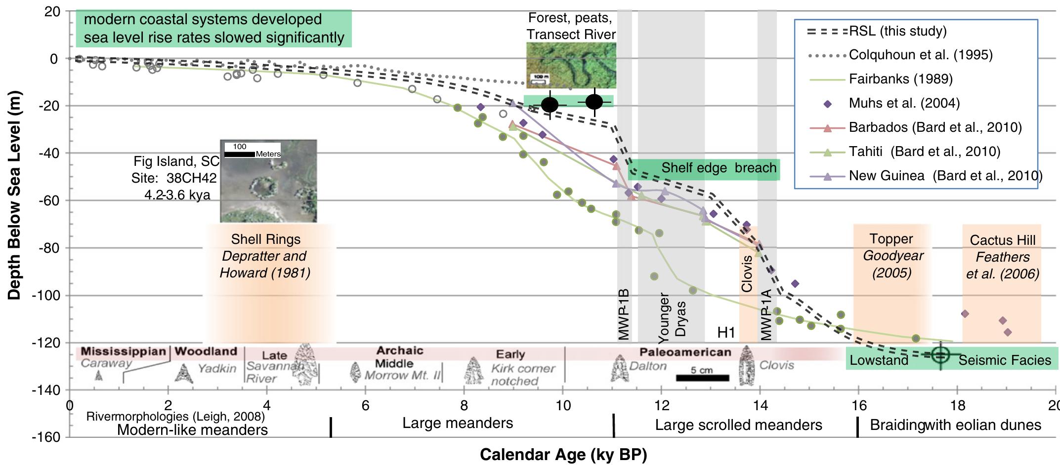 Declitivities (PDF) Continental shelf landscapes of the southeastern United States ...