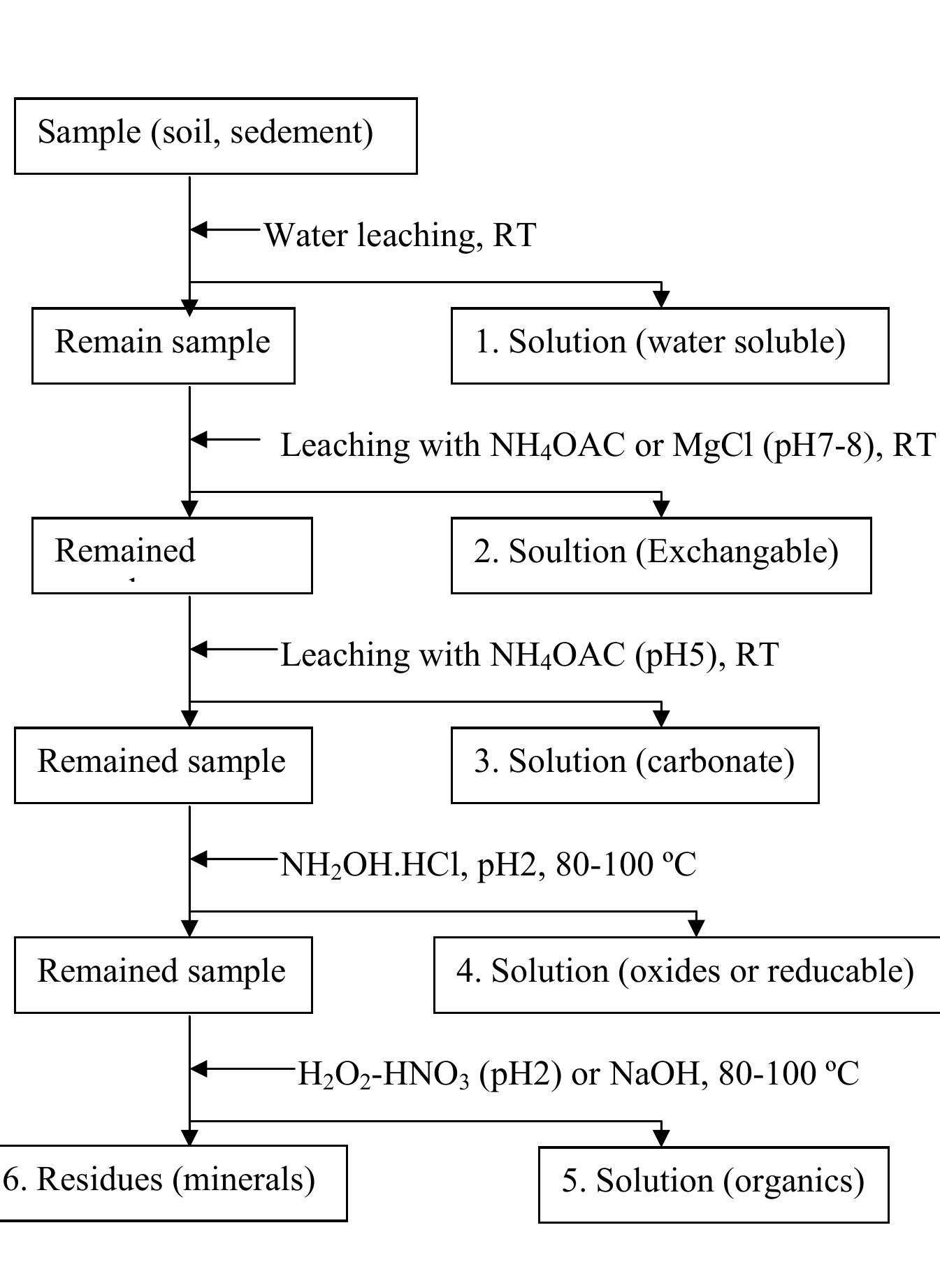 Sequential extraction procedure for fractionation of iodine