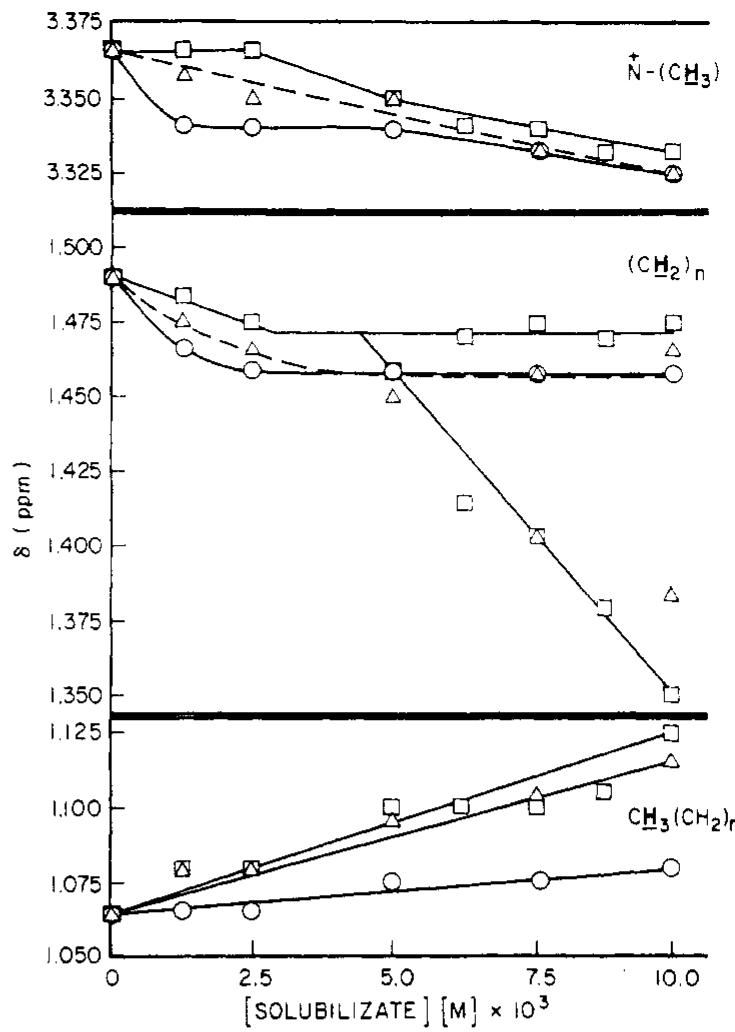 Figure 2. Chemical shifts of CTAB protons as functions of solubilizate concentration, in D2O at 35°: Pyrene, O; PBA, A; PSA, @ (CTAB = 0.1 M).