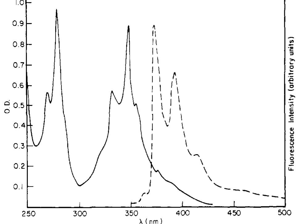 Figure 3. Absorption and fluorescence spectra of PSA (4 X 10-5 M) in 0.1 M DTAC (Aexcit for fluorescence 347 nm).