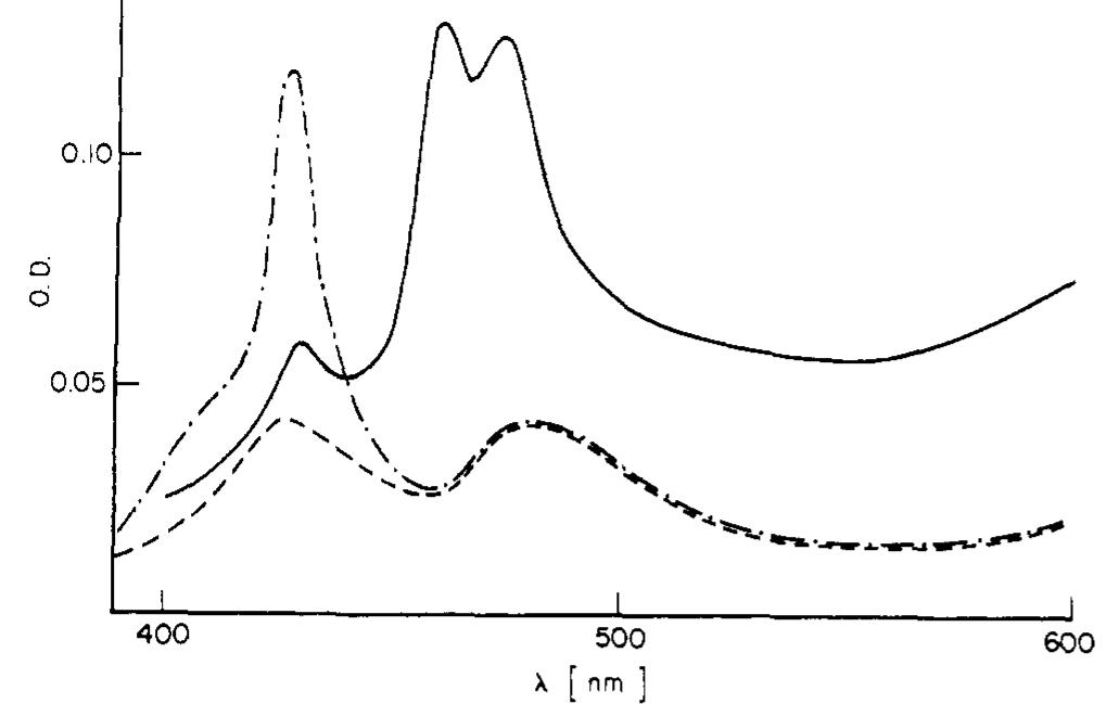 Figure 5. Transient absorption spectra obtained by 347.1 nm laser pho- tolysis of 2 X 1075 M PSA in water (——), in 0.02 M CTAB (---), and 0.1 44 DTAC ( - - -) solutions. Spectra obtained immediately after the laser pulse.