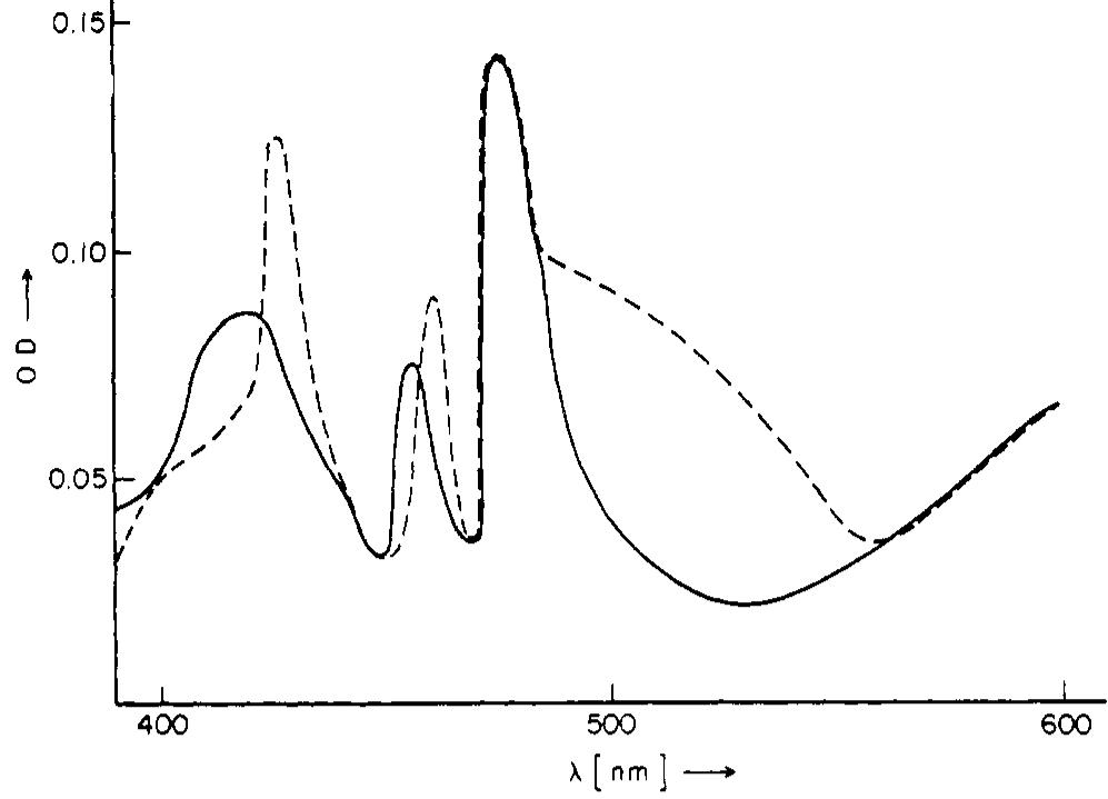 Figure 7. Transient absorption spectra obtained by 347.1-nm laser pho- tolysis of PBA (2 X 1075 M) in water (pH 11) (——) and in 0.02 CTAB ( - - -) solutions. Spectra obtained immediately after the pulse.