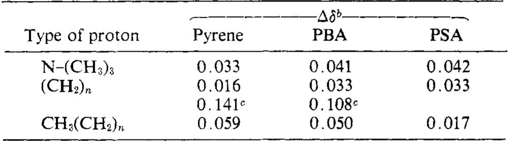 “In ppm at 60 MHz and at ~35°, relative to external TMS standard; (CTAB] = 0.1 M; [solubilizate] = 0.01 M. ?Aé = differences in chemical shifts of respective protons in CTAB solu- tions with and without solubilizate. * These values refer to differ- ences in the chemical shift of the second split peak to the original  position of CH: protons in solubilizate free CTAB solution (see Discussion).  Table I. Change in Chemical Shifts (AS) of CTAB Protons for the Addition of Solubilizates in D.O* 