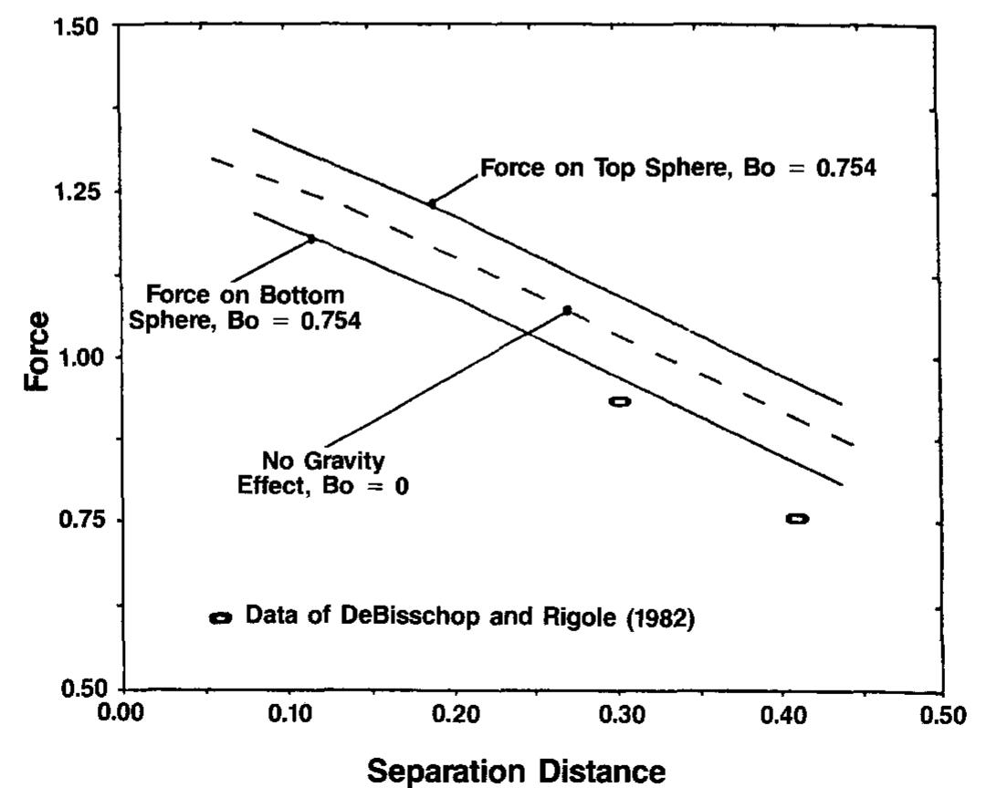 Force Vs Separation Distance Graph (PDF) The effect of gravity on the shape and strength of a liquid ...