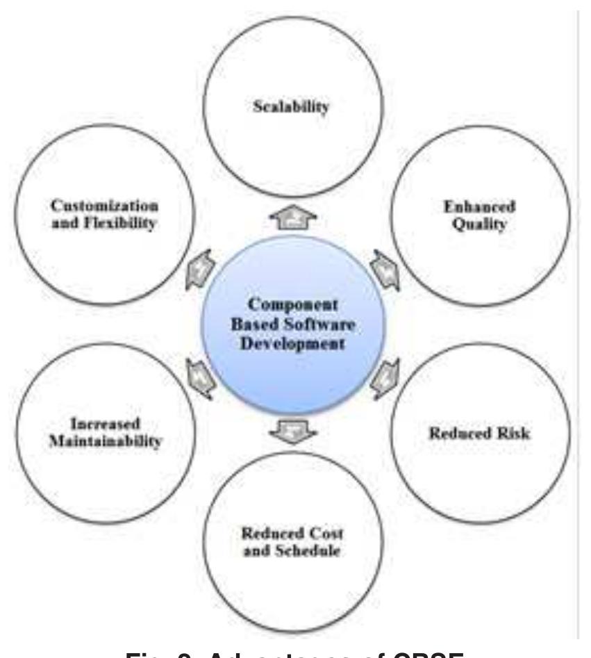 Figure 5 - from Component Based Software Development Life