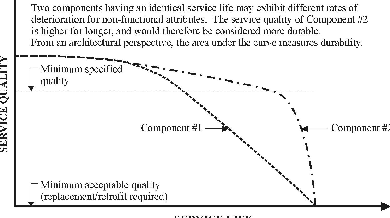 Service Life - components of energy use during 50-year life cycle of