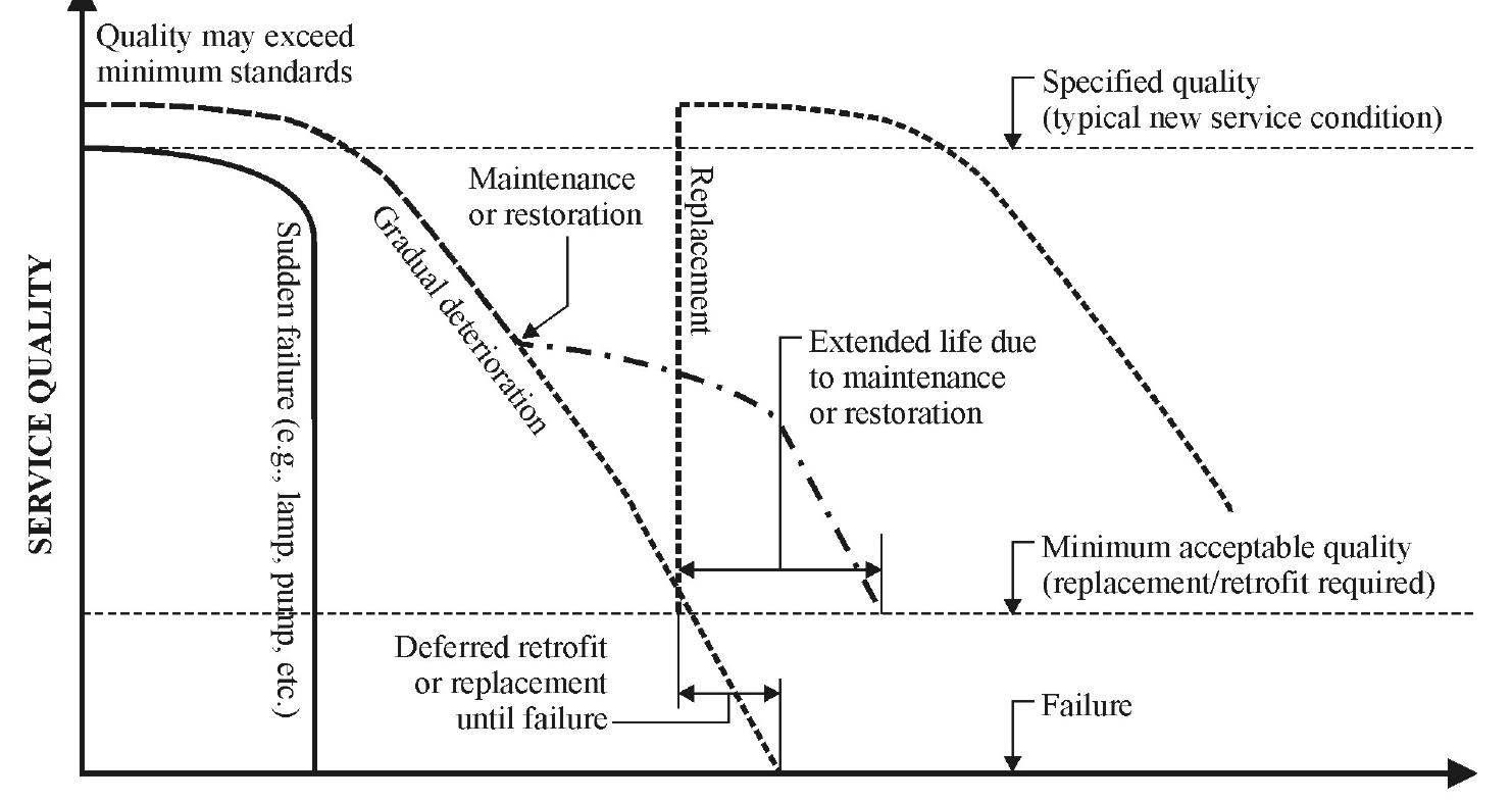 Service Life - components of energy use during 50-year life cycle of