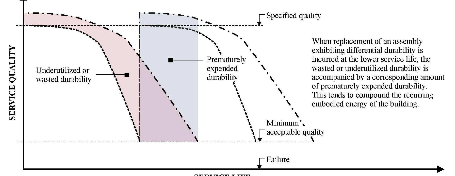 Invulnerability Vs Durability (PDF) Differential Durability and the Life Cycle of Buildings