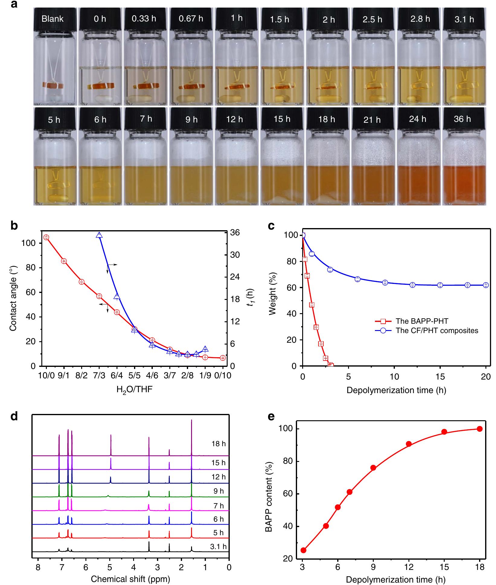 (PDF) Multiply fully recyclable carbon fibre reinforced heat-resistant ...