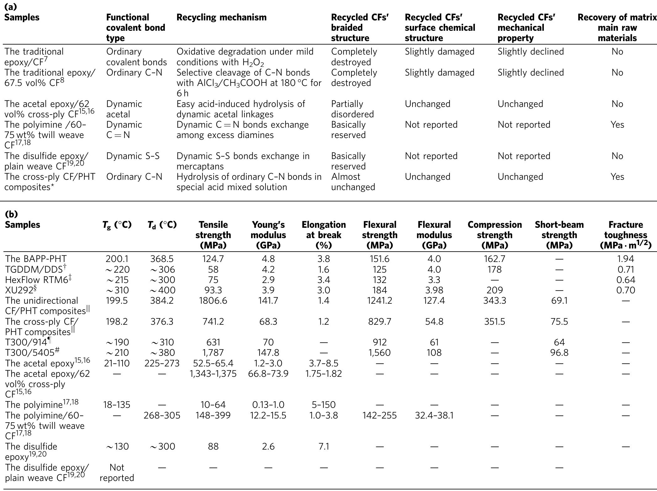 (PDF) Multiply fully recyclable carbon fibre reinforced heat-resistant ...