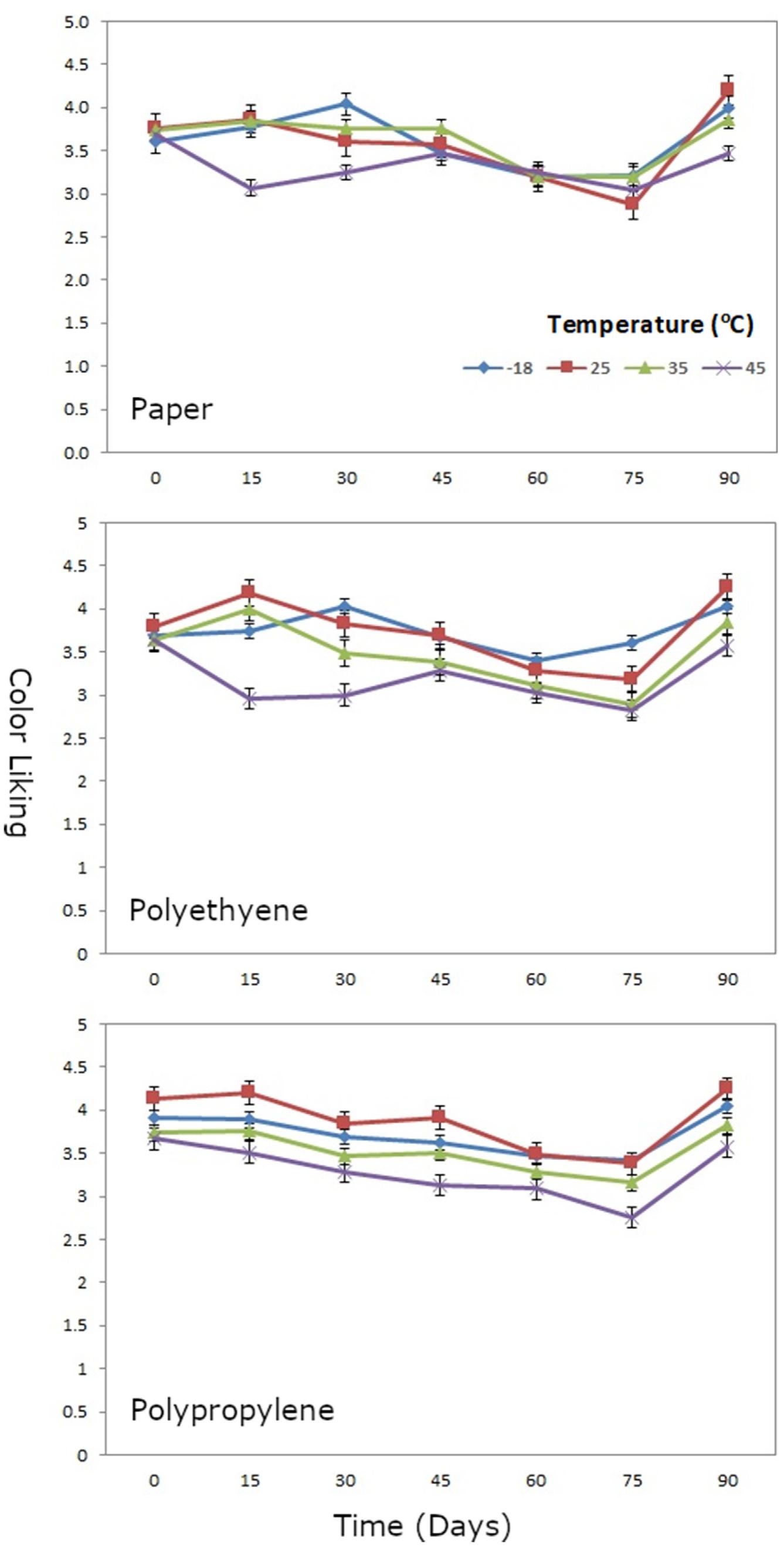 (PDF) Effects of storage temperature and packaging material on physico ...
