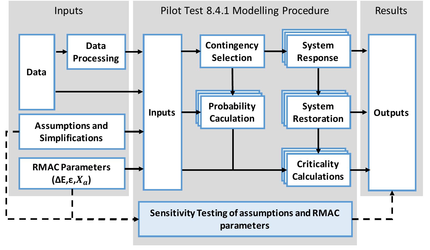 (PDF) Pilot testing methodologies, models, scenarios and validation ...