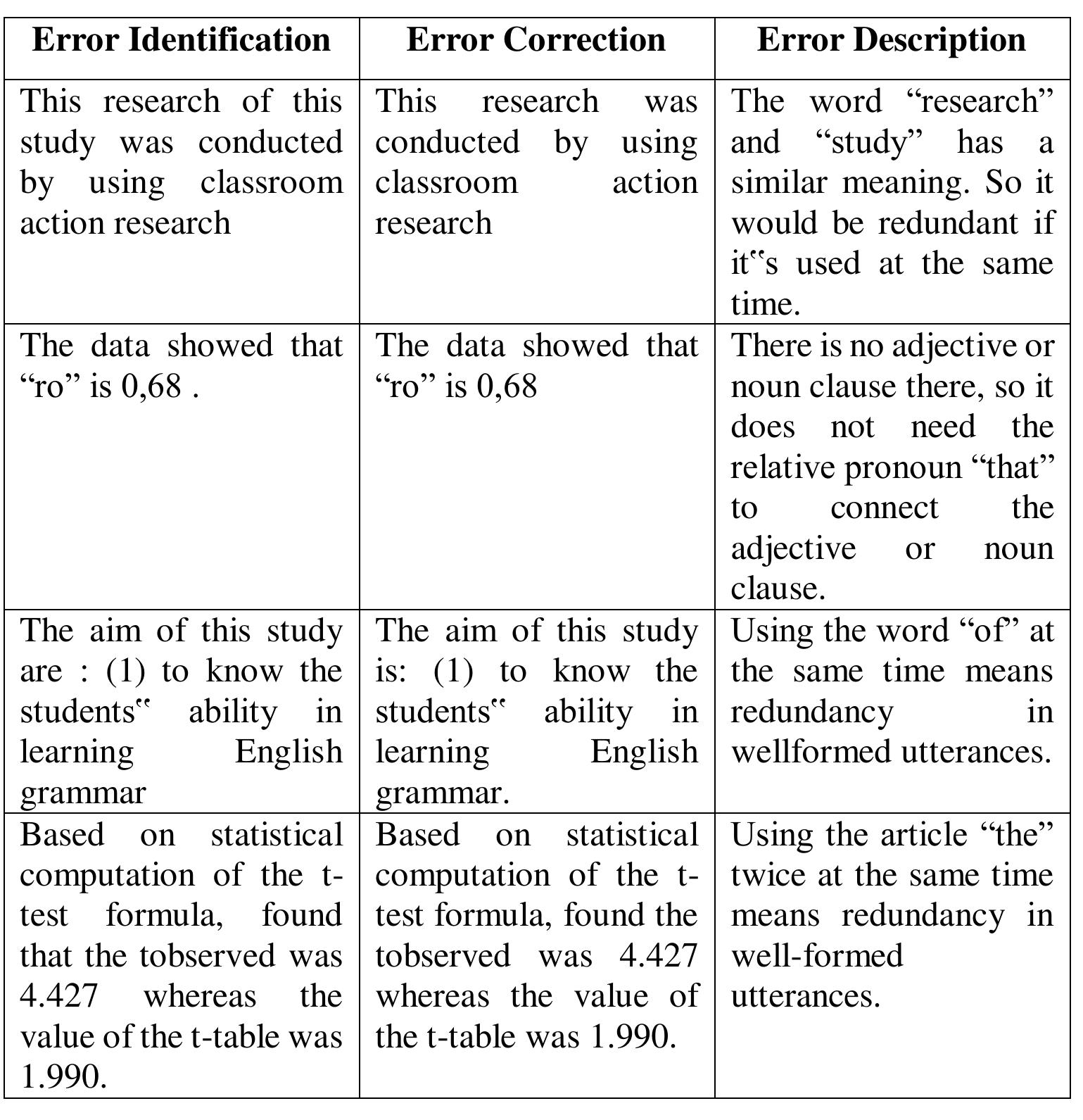 (PDF) An Error Analysis in Writing Thesis Abstract of English Department