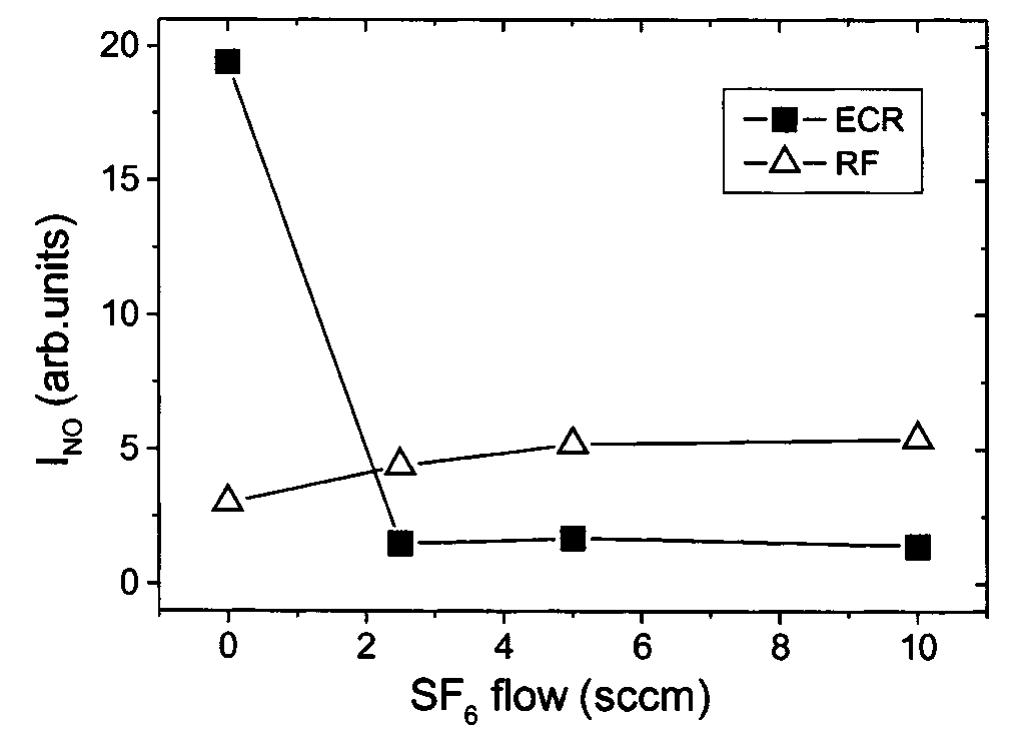 Sf6 Sicl4 O2 (PDF) Silicon nitride etching in high- and low-density plasmas using ...
