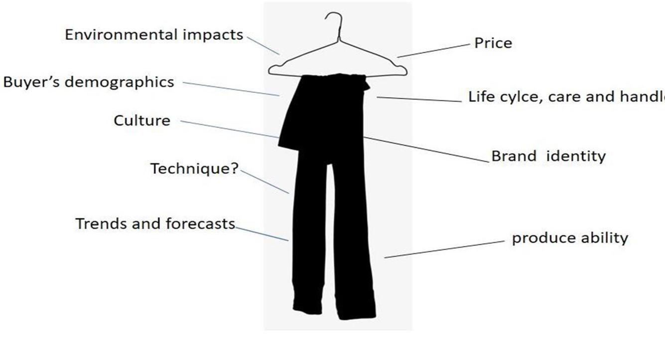 Figure 2Factors that influence apparel design processes 