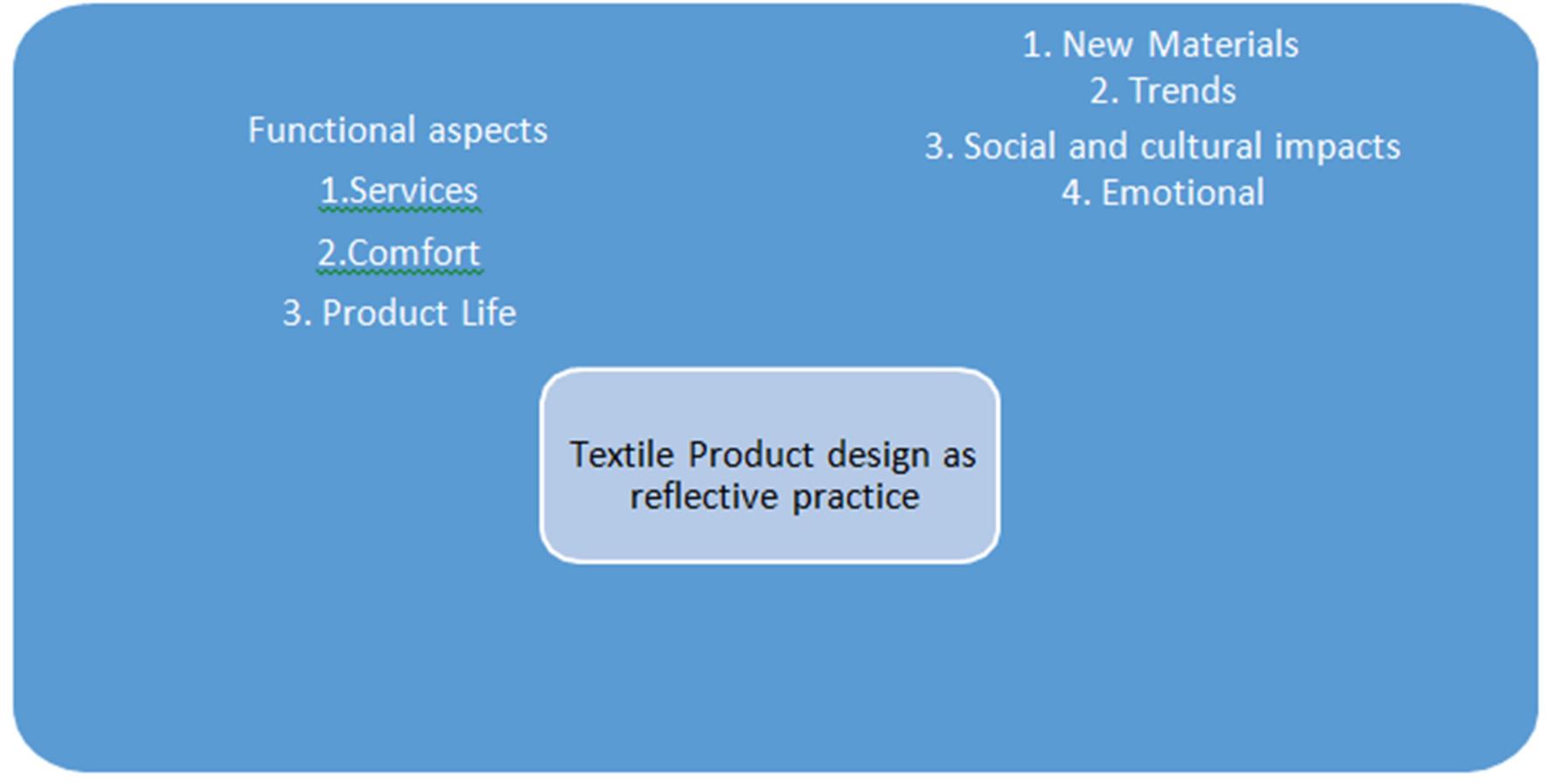 all apparel products would deal with this design domain but any apparel that is designed either considering consumer’s or brand’s urge to have social, environmental, cultural or any other meaning to the product. Figure 4 demonstrates that apparel designers while developing design ideas may address few or more of the aspects during their design development process according to the requirement. For example functional aspects may dominate in designing of sportswear where as any fast fashion product would focus more, either technological or significance of design. A conscience effort to integrate these four aspects in to apparel product design enhances reflective level of design and would result into an innovative or at least sensible product.   Nurturing the skills on design as a ‘reflective practice’ to shape a better perception of world would involve analytical and conscience approach on any of the above stated aspects during design development process. A reflective thinking that increases the capability of an apparel designer to understand the future users of what they design. Reflective design requires better understanding of future environments, users, changing life styles and future challenges. For this designers should be equipped with better skill sets, not only related to visceral level of design but also at behavioral and reflective level of design. Bringing in concepts and approaches that are need of the day shall be incorporated in developing product ideas e.g. introducing new efficient materials, thinking about longer life cycles, investing in experimentation, redefining design briefs, redefining marketing, and even redoing and revisiting design methods and comprehension of the profession itself. This is described by O'Kane (2015) as awakened designer, who thinks from a universal or cosmos-centric perspective and develops an appreciation for other approaches and disciplines to contribute in design development process. O’ Kane’s “awakened designer” is similar to the designer who considers design a reflective practice. Design as a reflective practice invites methods into design development processes that are more reflective, nonlinear, interdisciplinary, and  1:  