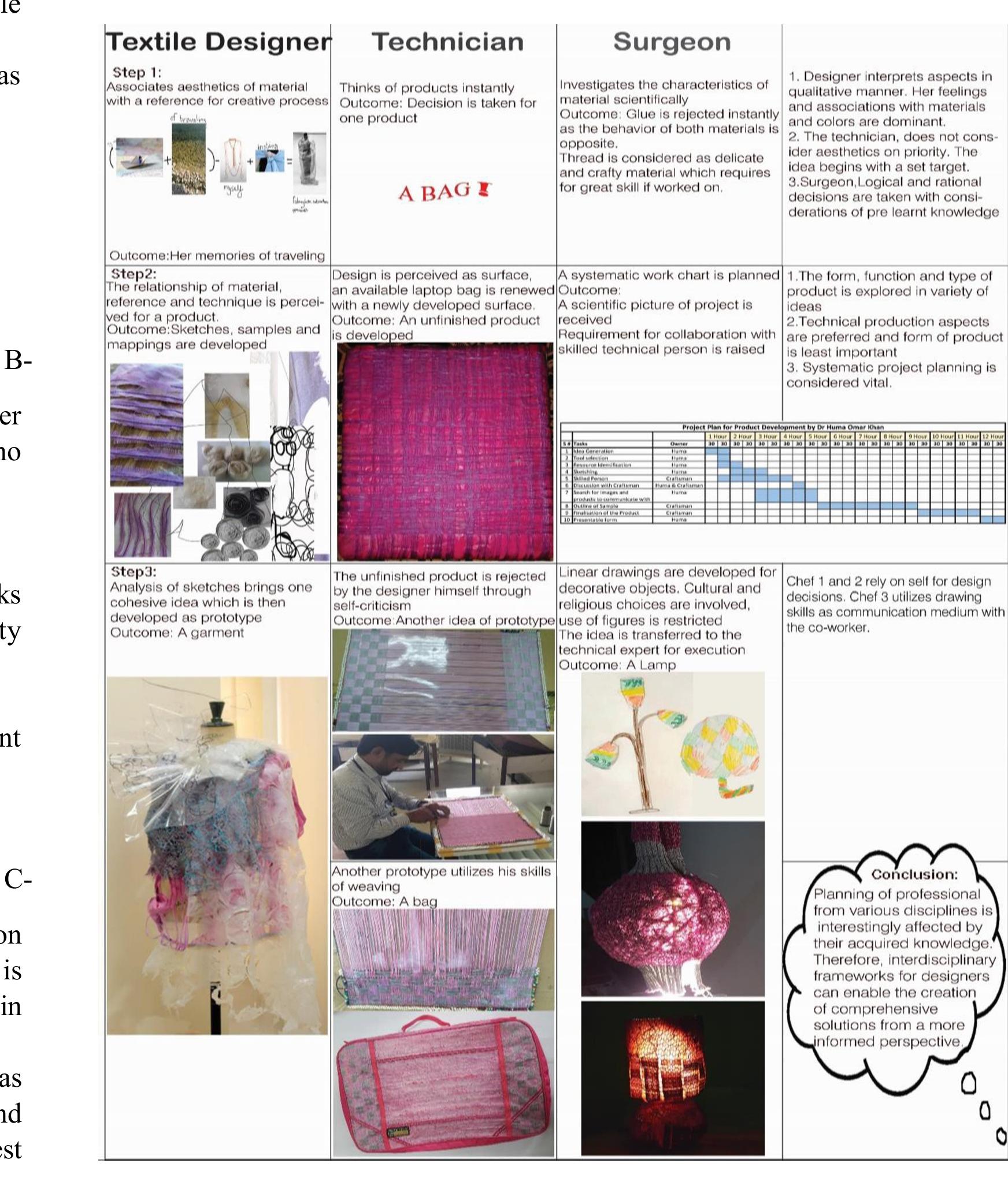 Participant A-  Figure 5 refers to processes and methods opted by the three individuals. The study shows that heir preferences and work methods differ drastically which has affected the outcome. Designer interprets aspects in qualitative manner. Her feelings and associations with materials  9-E, Commercial Zone, Chinar Bagh Society, Raiwind Road, Lahore, Punjab, Pakistan 