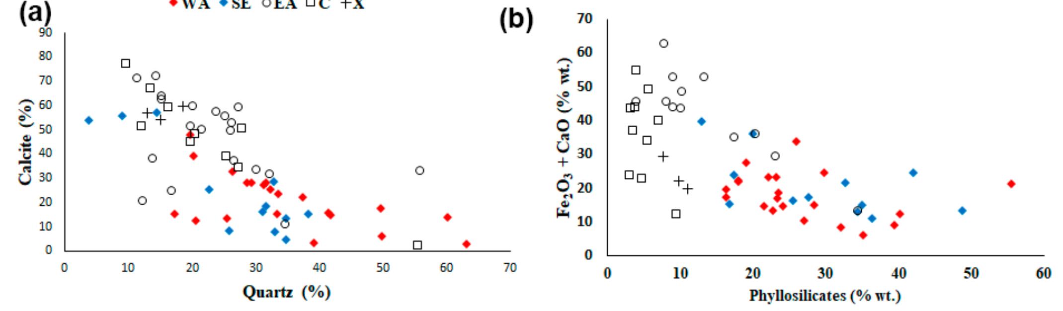 Figure 3. (a) Plots of quartz versus calcite content and (b) scatter diagram of FeyO3 + CaO vs. the % percentage weight of phyllosilicates.  with the exception of sample AM1 which is characterized as calcareous-dolomitic sediment Among the samples from northern Peloponnese and based on the scatter diagram quartz calcite (Figure 3a), the samples from WA are poorer in calcite content and richer in quartz compared to the samples from EA, C and X. In addition, the samples from WA and SE have higher content in feldspars, particularly in plagioclase (Table 2), in comparison to the samples from C, X, and EA, wherein the majority of the samples contain less than 10% feldspars (Table 2 and Table A4 in Appendix A). The presence of carbonates plays a crucial role during firing, since it results in the formation of small pores and new mineralogical phases (such as plagioclase, pyroxene, and gehlenite) that control the firing shrinkage he thermal and moisture expansion, and produce net-shaped feasible tiles [28,29]. Thus he samples from Corinth, Xylokastro, and eastern Achaea, as high calcareous samples, are expected to contribute to the ceramic manufacturing with different porosity (pore size and distribution), as well as different firing behaviour. On the contrary, the WA and SE samples that have lower content in calcite and are richer in silicates (such as quartz and feldspars). The low amount of carbonates makes the materials suitable for cooking ware, since they have good thermal resistance, specifically at low firing temperatures (<850 °C) [30]. Moreover, the same clays (of low amount in carbonates) could be used by adding abundant temper to improve the toughness of the ceramic body [31]. The presence of feldspars, and particularly plagioclase, which act as fluxing agents for the acceleration of the sintering process [32], indicates that the specific raw materials could have contributed to a different firing process in relation to the temperature choice and firing time.  