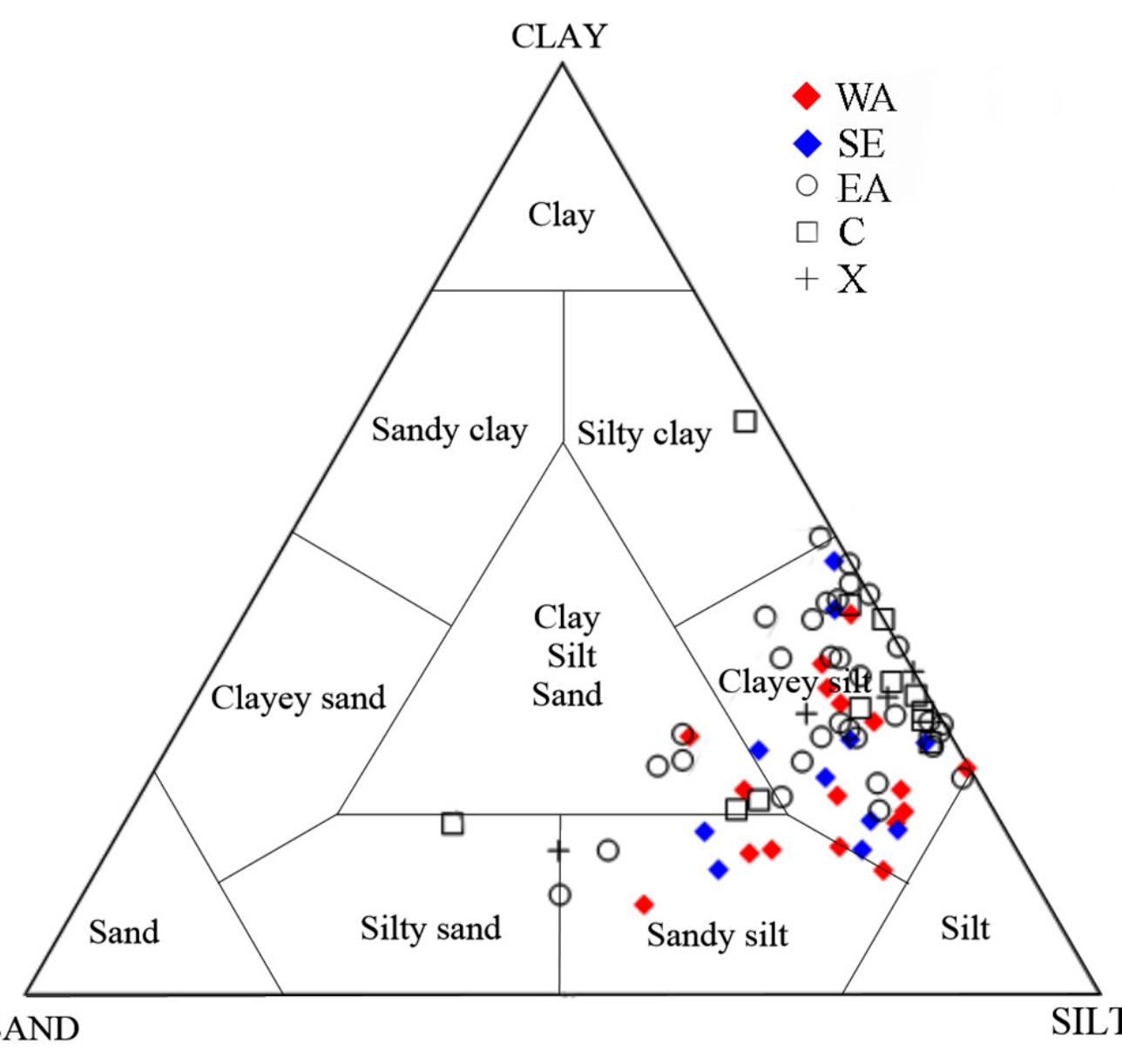 The results of the particle size analysis are given in Table 3 and are plotted on the ternary diagram proposed by Shepard [26] (Figure 4). The majority of the samples for both studied areas is plotted on the clayey silt field. Five samples (WA1, WA4, WAQ, N3, and N1) proved to have higher content in the sand fraction and are plotted on the sandy silts, whereas two samples (WA20 and WA27) from WA have intermediate content in the fractions of sand, silt, and clay. In comparison to the clays from EA, X, and C, which have been already discussed elsewhere [8], they seem to have slight differentiations and be richer in the silt fraction (Figure 4).  Figure 4. Classification of the studied samples vs. eastern Achaean, Corinthian, and Xylokastro clay-rich sediments according to their grain size distribution and their projection on the Shepard diagram [26]. The data for Eastern Achaean, Corinthia, and Xyloakastro are given elsewhere [12].  figure 4. Classification of the studied samples vs. eastern Achaean, Corinthian, and Xylokastro 